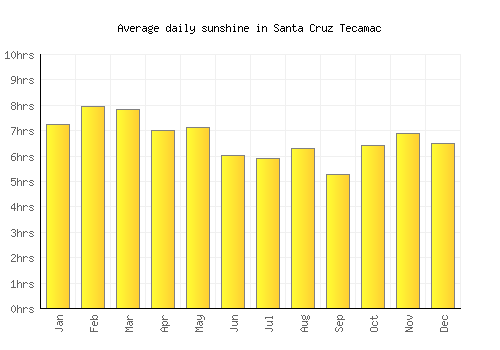 Santa Cruz Tecamac average daily sunshine chart