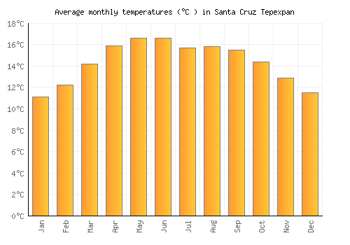 Santa Cruz Tepexpan average temperature chart (Celsius)