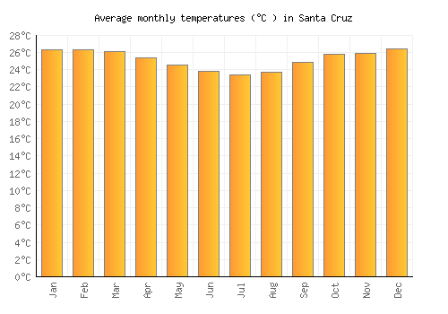 Santa Cruz average temperature chart (Celsius)