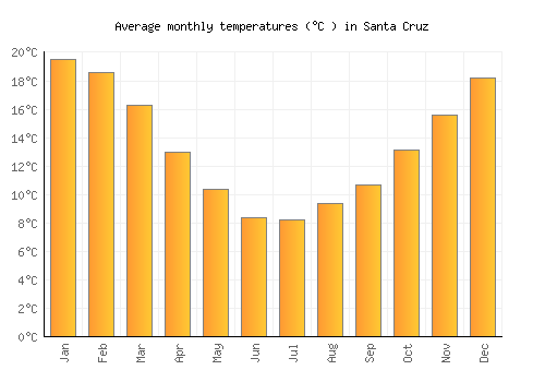 Santa Cruz average temperature chart (Celsius)