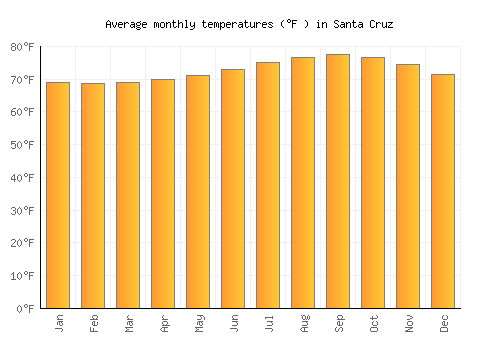 Santa Cruz average temperature chart (Fahrenheit)