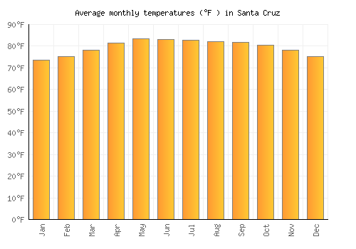 Santa Cruz average temperature chart (Fahrenheit)