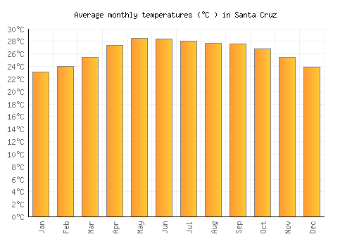 Santa Cruz average temperature chart (Celsius)