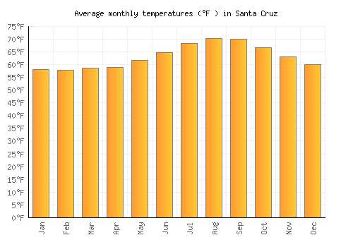 Santa Cruz average temperature chart (Fahrenheit)