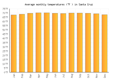 Santa Cruz average temperature chart (Fahrenheit)