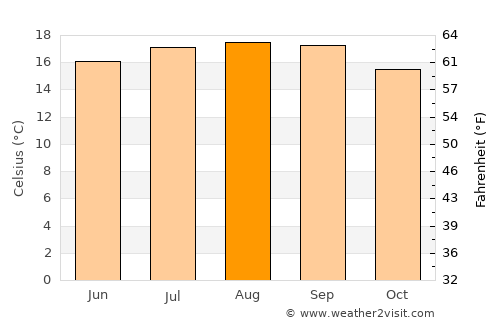 Santa Cruz average temperature in August