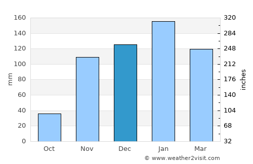 Santa Cruz average rain in December