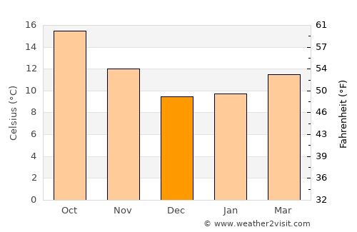 Santa Cruz average temperature in December