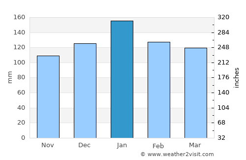 Santa Cruz average rain in January