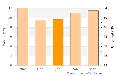 Santa Cruz average temperature in January
