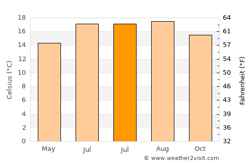 Santa Cruz average temperature in July