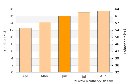 Santa Cruz average temperature in June