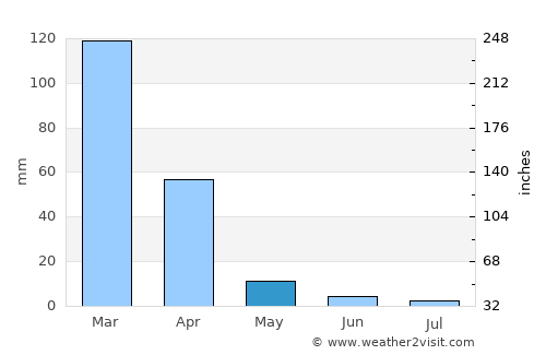 Santa Cruz average rain in May