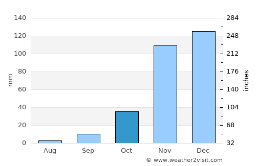 Santa Cruz average rain in October