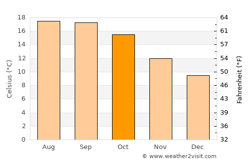 Santa Cruz average temperature in October