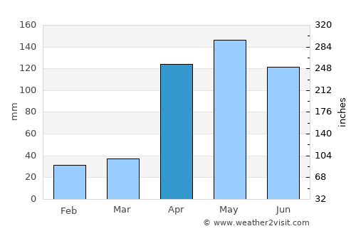 Santa Cruz average rain in April