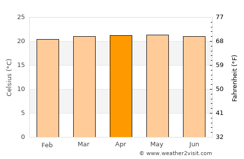 Santa Cruz average temperature in April