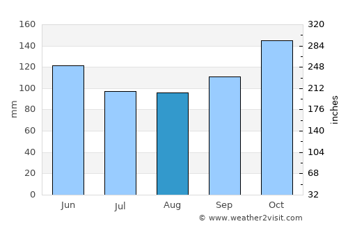 Santa Cruz average rain in August