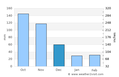 Santa Cruz average rain in December