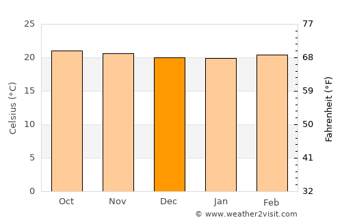 Santa Cruz average temperature in December