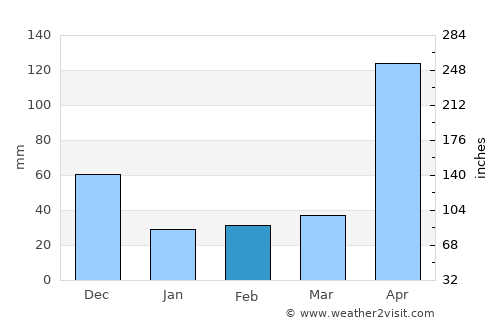 Santa Cruz average rain in February