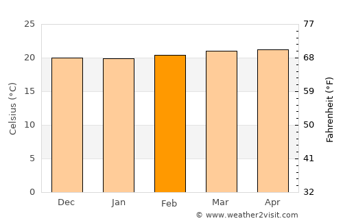 Santa Cruz average temperature in February