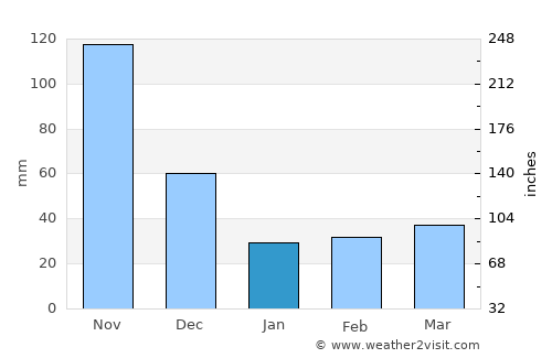 Santa Cruz average rain in January