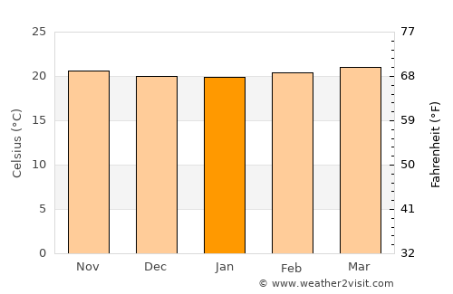 Santa Cruz average temperature in January