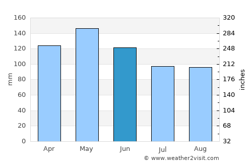 Santa Cruz average rain in June