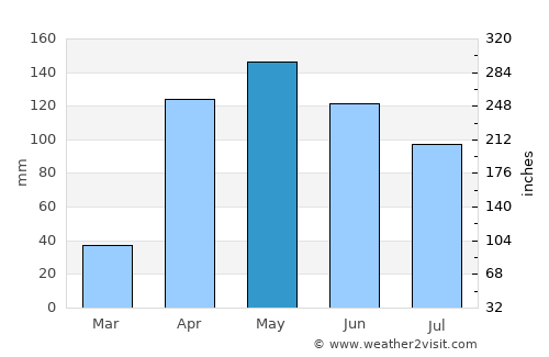 Santa Cruz average rain in May