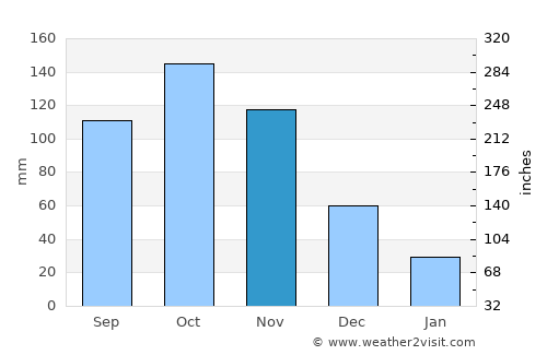 Santa Cruz average rain in November