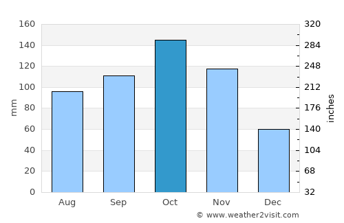 Santa Cruz average rain in October