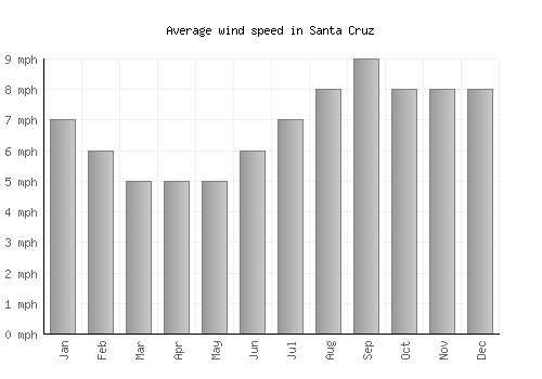 Santa Cruz average winspeed by month (mph)