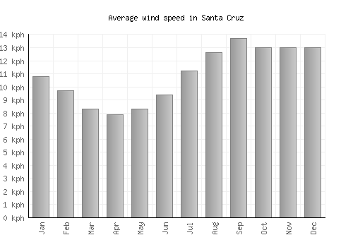 Santa Cruz average winspeed by month (km/h)