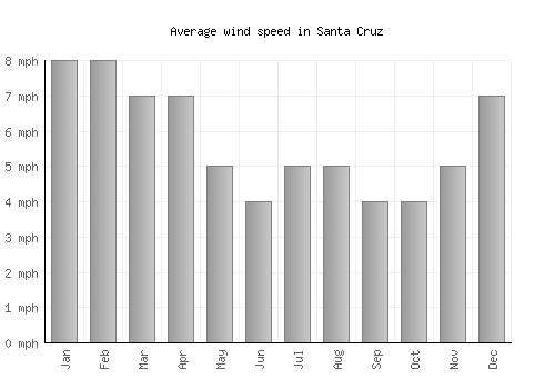 Santa Cruz average winspeed by month (mph)