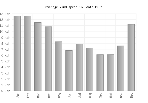 Santa Cruz average winspeed by month (km/h)