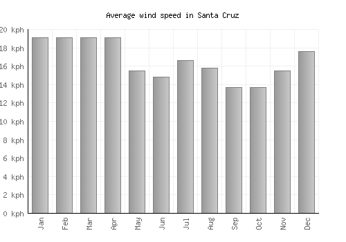 Santa Cruz average winspeed by month (km/h)