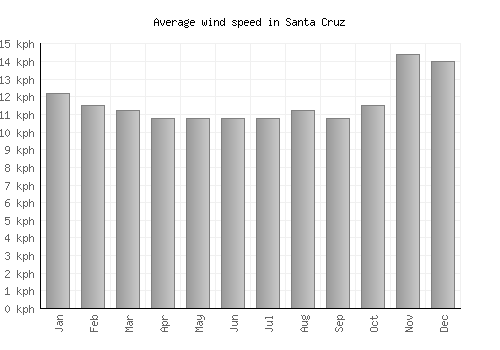 Santa Cruz average winspeed by month (km/h)
