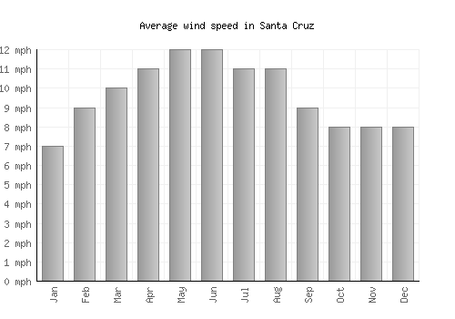 Santa Cruz average winspeed by month (mph)