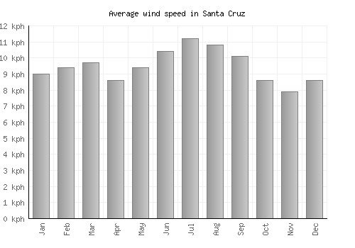 Santa Cruz average winspeed by month (km/h)