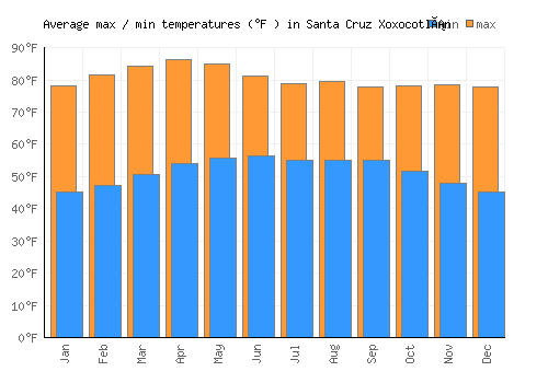 Santa Cruz Xoxocotlán average minimum / maximum temperatures (Fahrenheit)