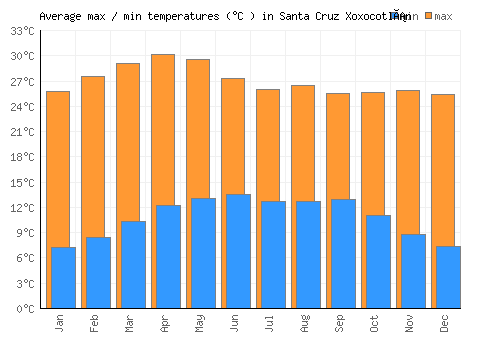 Santa Cruz Xoxocotlán average minimum / maximum temperatures (Celsius)