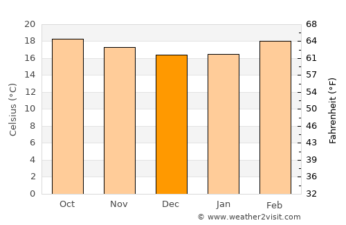 Santa Cruz Xoxocotlán average temperature in December
