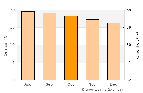 Santa Cruz Xoxocotlán average temperature in October
