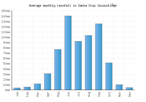 Santa Cruz Xoxocotlán monthly rainfall chart (mm)