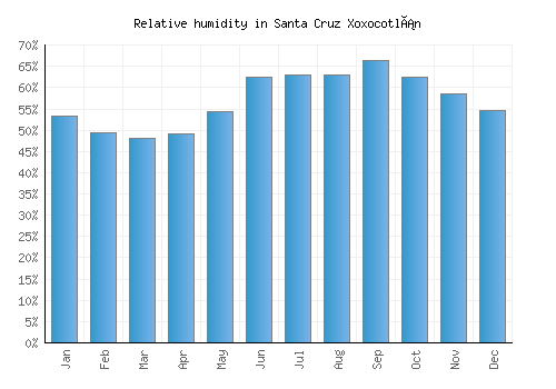 Santa Cruz Xoxocotlán relative humidity averages