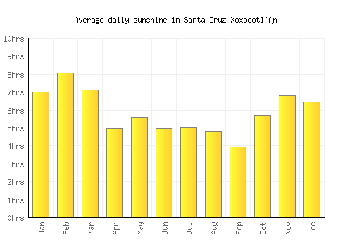 Santa Cruz Xoxocotlán average daily sunshine chart