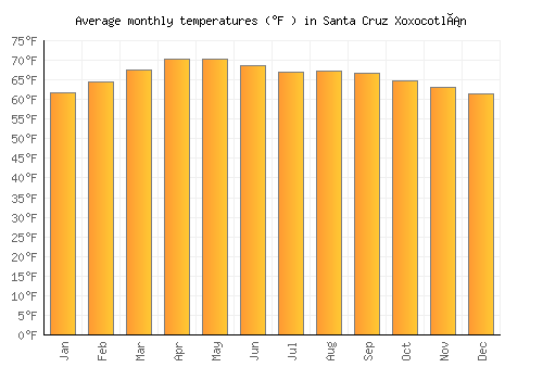 Santa Cruz Xoxocotlán average temperature chart (Fahrenheit)