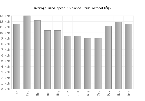 Santa Cruz Xoxocotlán average winspeed by month (km/h)