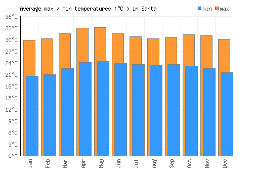 Santa average minimum / maximum temperatures (Celsius)